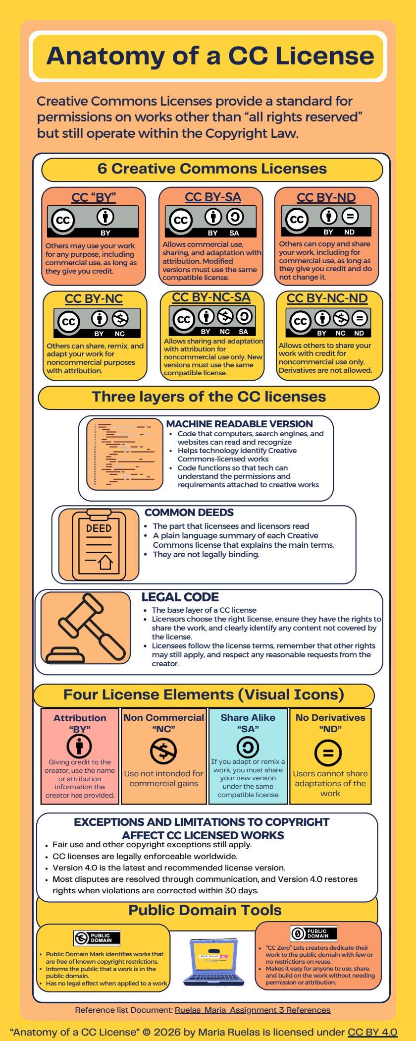 Tall yellow infographic explaining Creative Commons license elements and layers